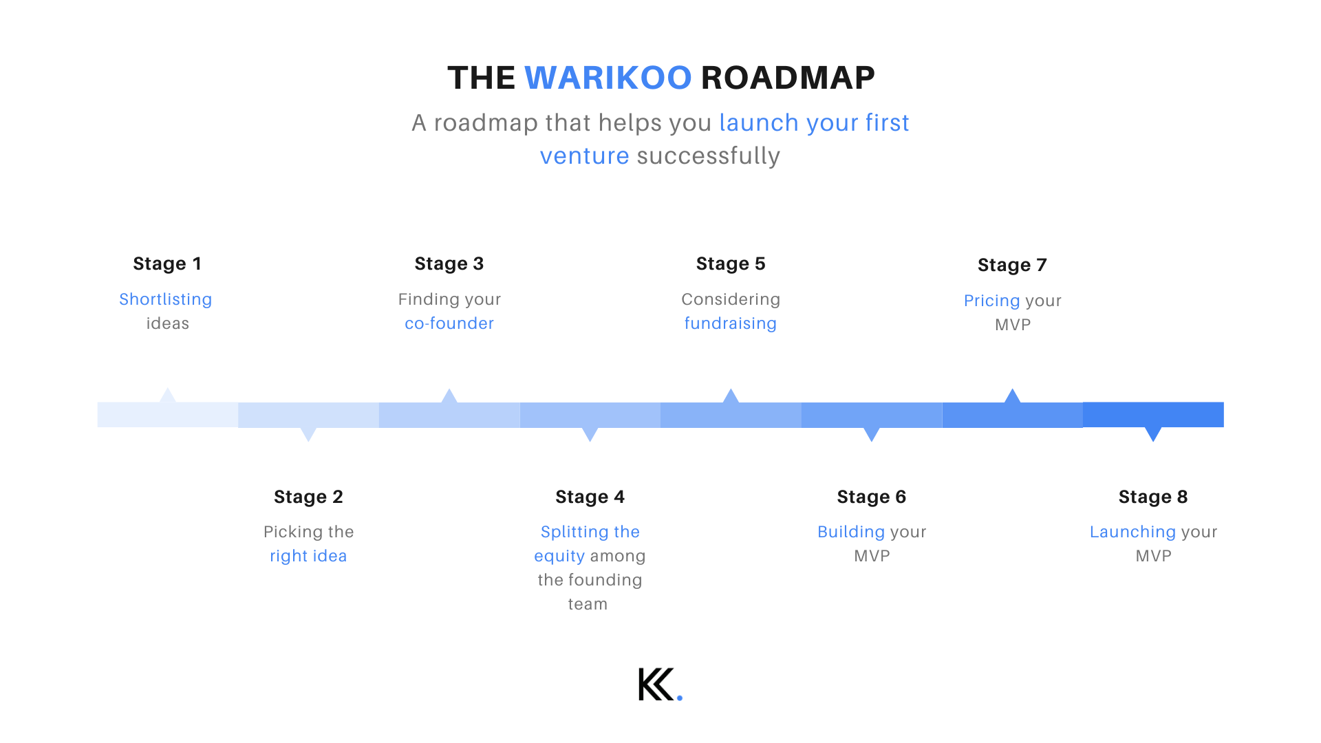 [Review] The Complete Guide To Starting Up by Ankur Warikoo